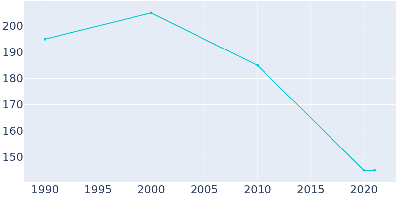 Population Graph For Dorrance, 1990 - 2022