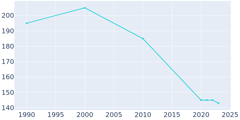 Population Graph For Dorrance, 1990 - 2022