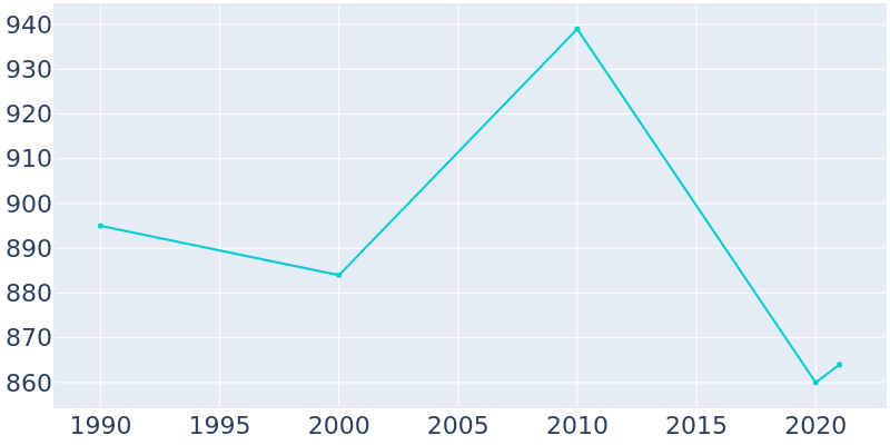 Population Graph For Dorris, 1990 - 2022