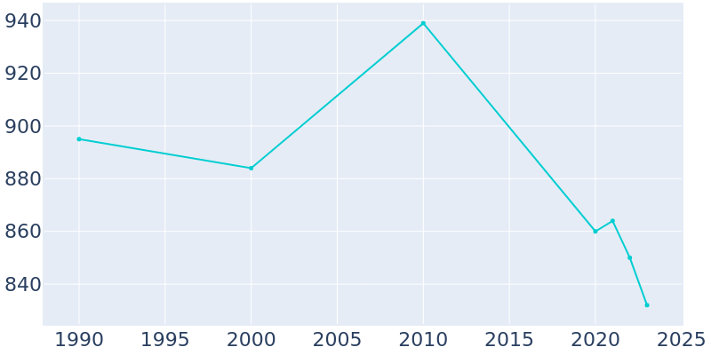 Population Graph For Dorris, 1990 - 2022