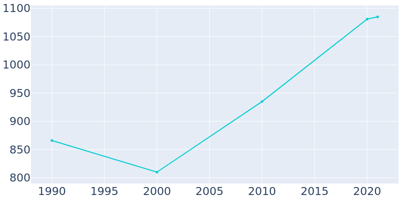 Population Graph For Dortches, 1990 - 2022