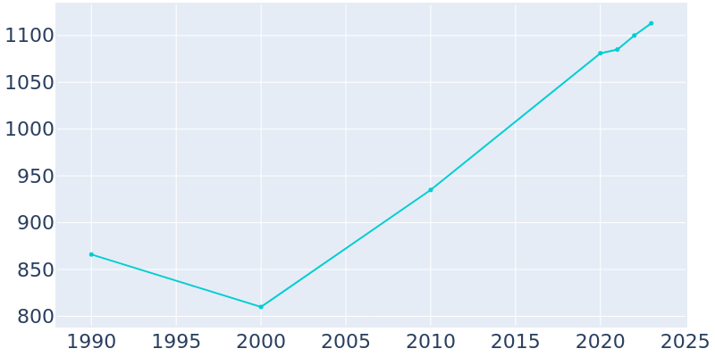 Population Graph For Dortches, 1990 - 2022