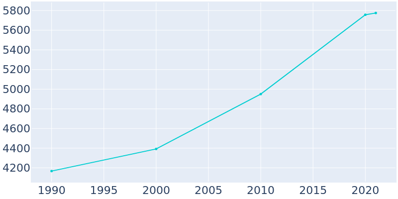 Population Graph For Dos Palos, 1990 - 2022
