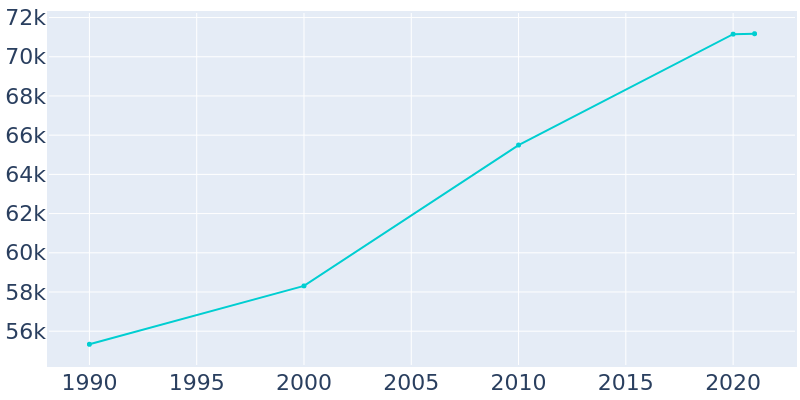 Population Graph For Dothan, 1990 - 2022