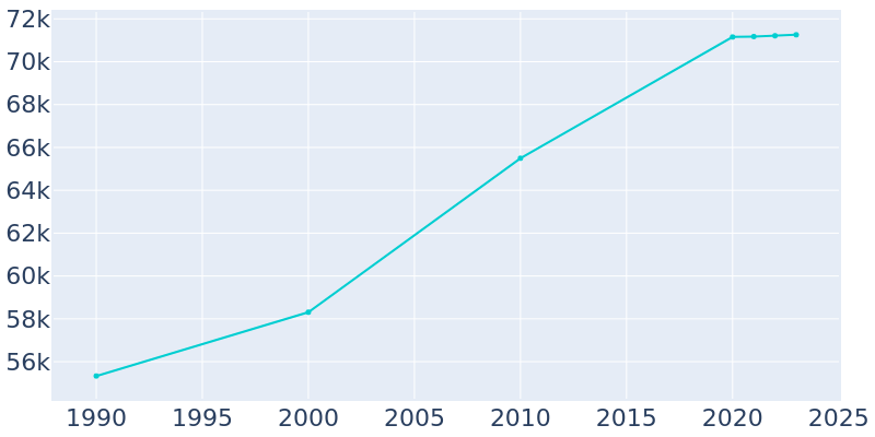 Population Graph For Dothan, 1990 - 2022