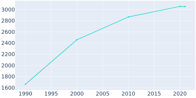 Population Graph For Double Oak, 1990 - 2022