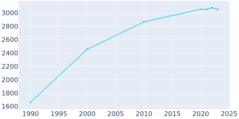 Population Graph For Double Oak, 1990 - 2022