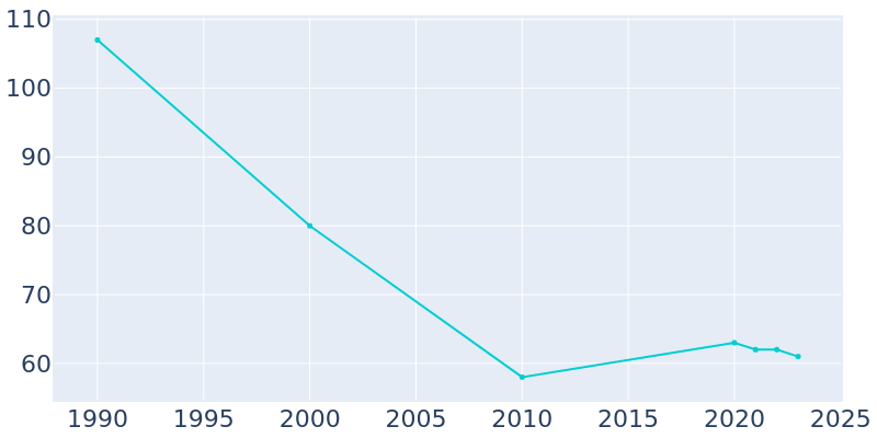 Population Graph For Dougherty, 1990 - 2022