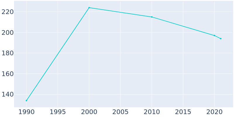 Population Graph For Dougherty, 1990 - 2022