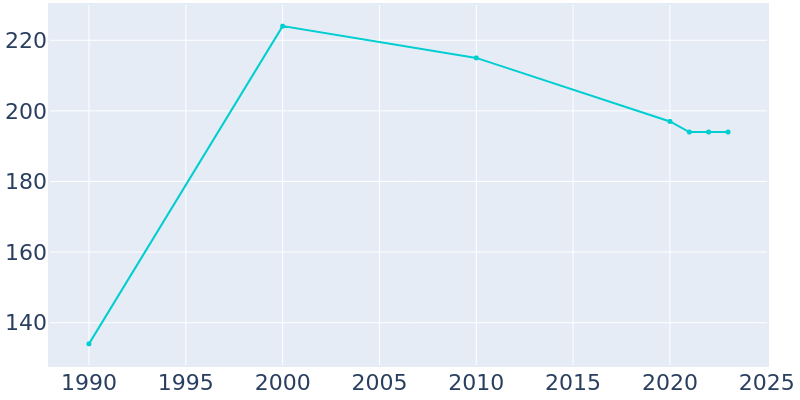 Population Graph For Dougherty, 1990 - 2022