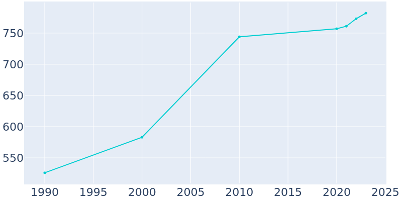 Population Graph For Douglas, 1990 - 2022