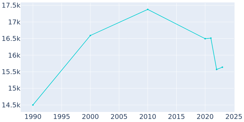 Population Graph For Douglas, 1990 - 2022