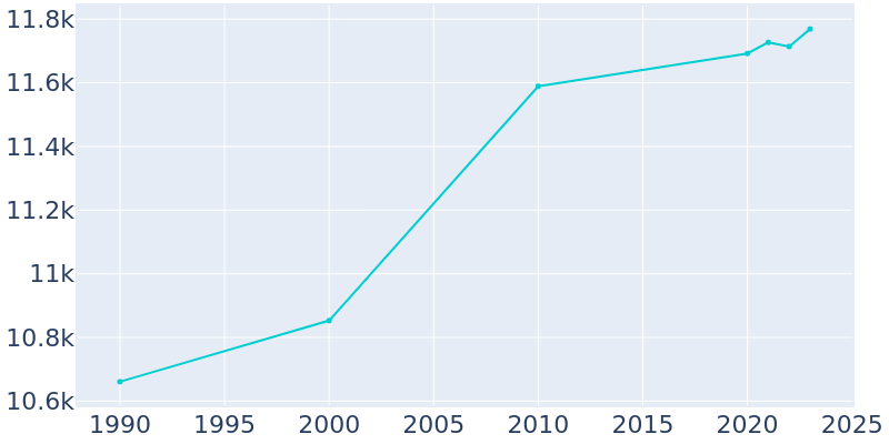 Population Graph For Douglas, 1990 - 2022