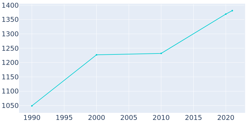 Population Graph For Douglas, 1990 - 2022