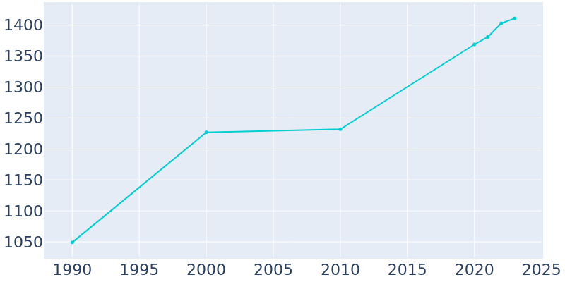 Population Graph For Douglas, 1990 - 2022