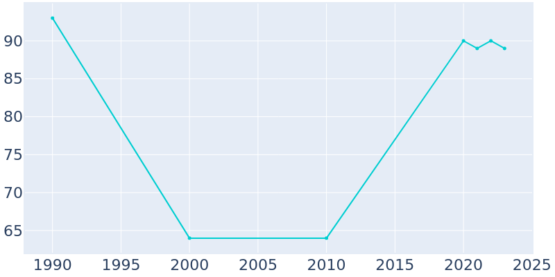 Population Graph For Douglas, 1990 - 2022