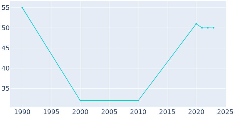 Population Graph For Douglas, 1990 - 2022