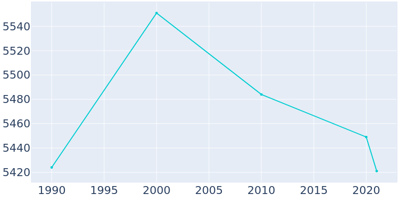 Population Graph For Douglass Hills, 1990 - 2022