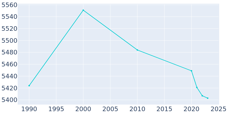 Population Graph For Douglass Hills, 1990 - 2022