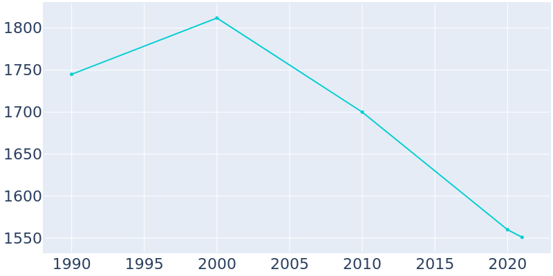 Population Graph For Douglass, 1990 - 2022