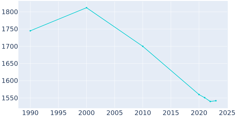 Population Graph For Douglass, 1990 - 2022