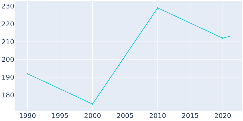 Population Graph For Douglassville, 1990 - 2022