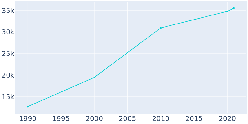Population Graph For Douglasville, 1990 - 2022