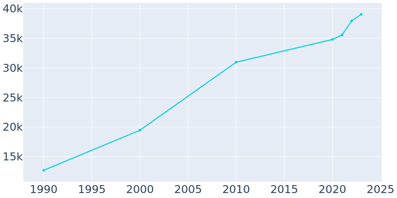 Population Graph For Douglasville, 1990 - 2022