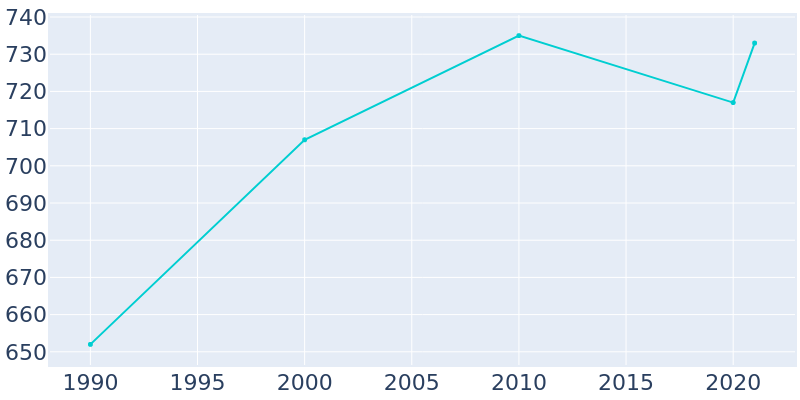 Population Graph For Dove Creek, 1990 - 2022
