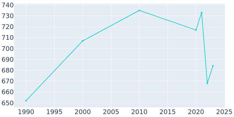 Population Graph For Dove Creek, 1990 - 2022