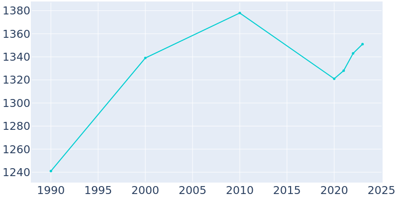 Population Graph For Dover, 1990 - 2022