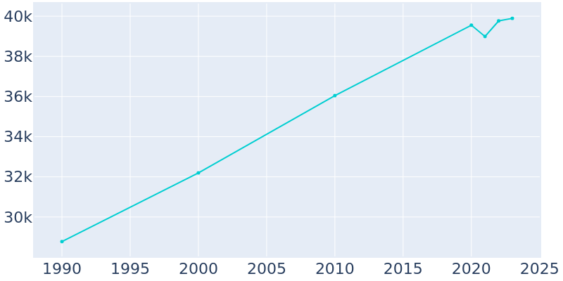 Population Graph For Dover, 1990 - 2022