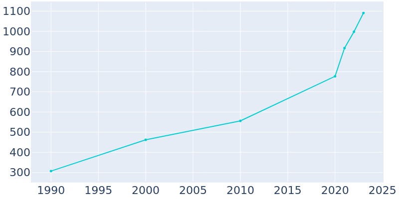 Population Graph For Dover, 1990 - 2022