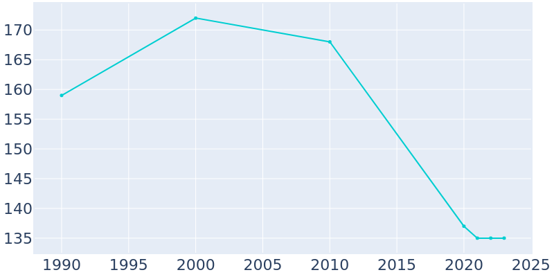 Population Graph For Dover, 1990 - 2022