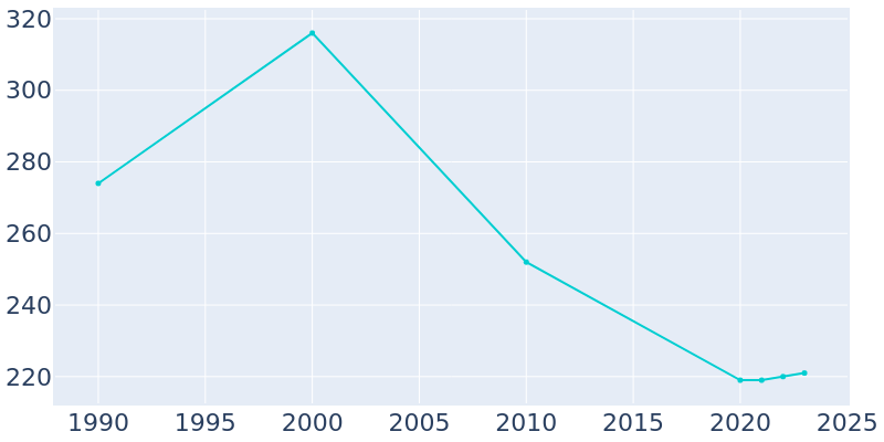 Population Graph For Dover, 1990 - 2022