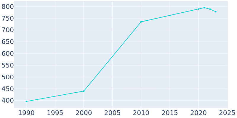 Population Graph For Dover, 1990 - 2022