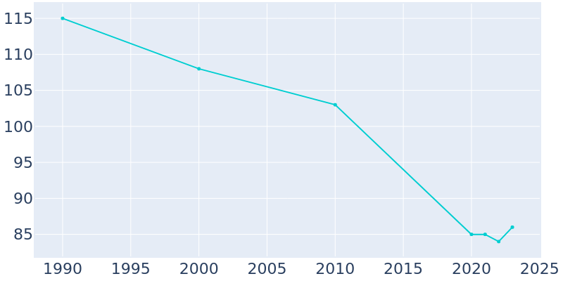 Population Graph For Dover, 1990 - 2022