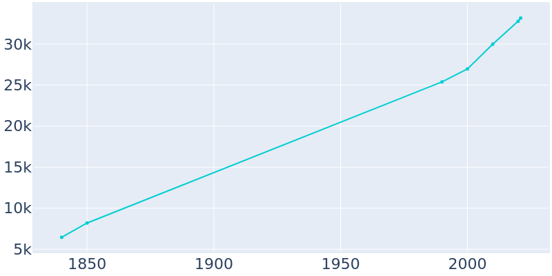 Population Graph For Dover, 1840 - 2022