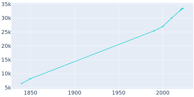 Population Graph For Dover, 1840 - 2022