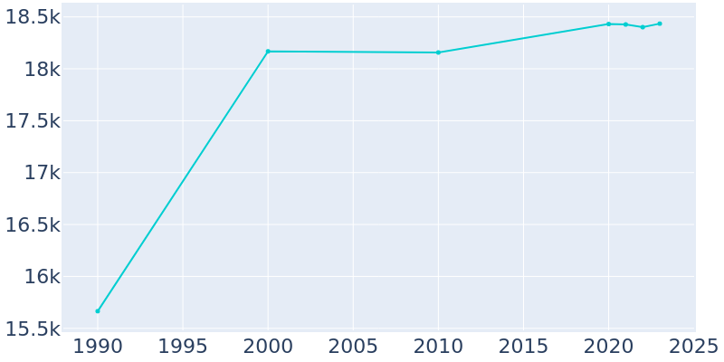 Population Graph For Dover, 1990 - 2022