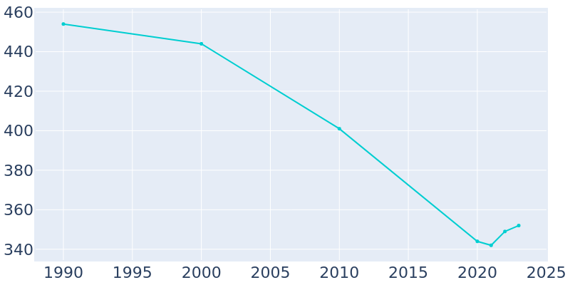 Population Graph For Dover, 1990 - 2022