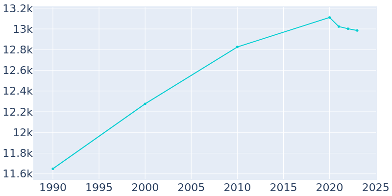 Population Graph For Dover, 1990 - 2022