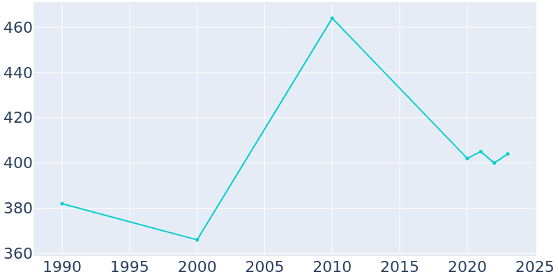 Population Graph For Dover, 1990 - 2022