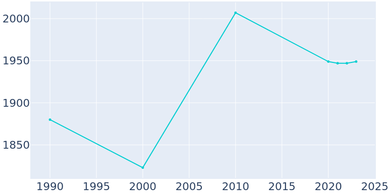 Population Graph For Dover, 1990 - 2022