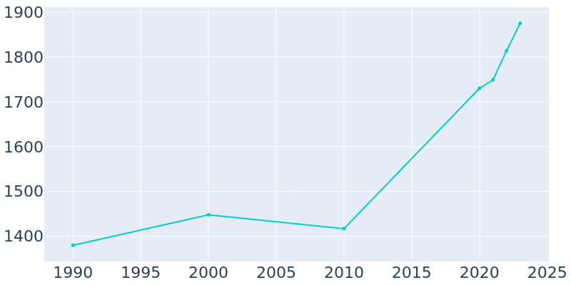 Population Graph For Dover, 1990 - 2022