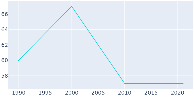 Population Graph For Dovray, 1990 - 2022