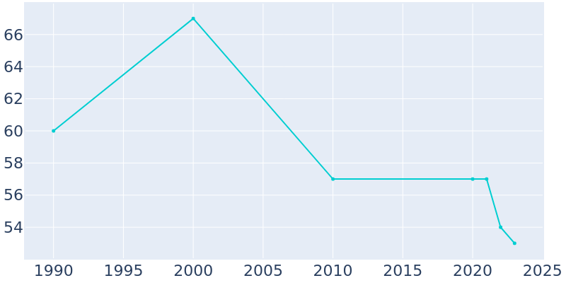 Population Graph For Dovray, 1990 - 2022