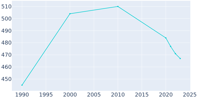 Population Graph For Dow City, 1990 - 2022