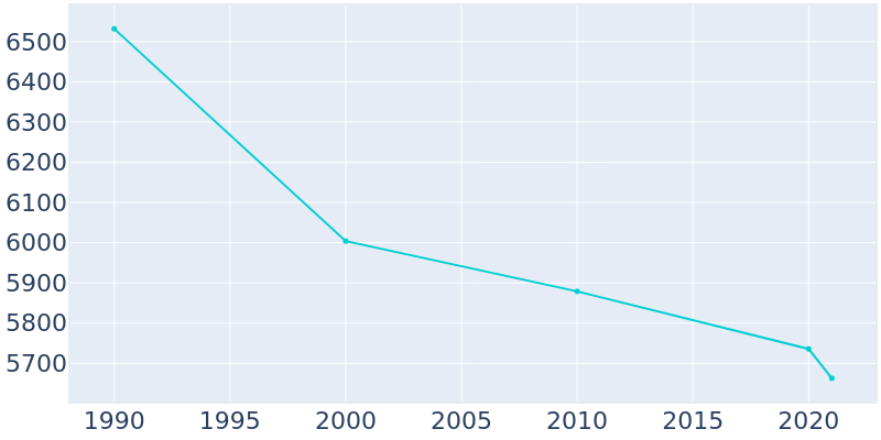Population Graph For Dowagiac, 1990 - 2022