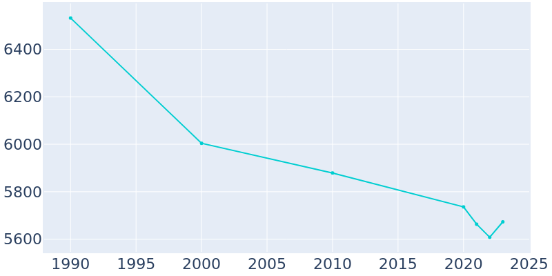 Population Graph For Dowagiac, 1990 - 2022